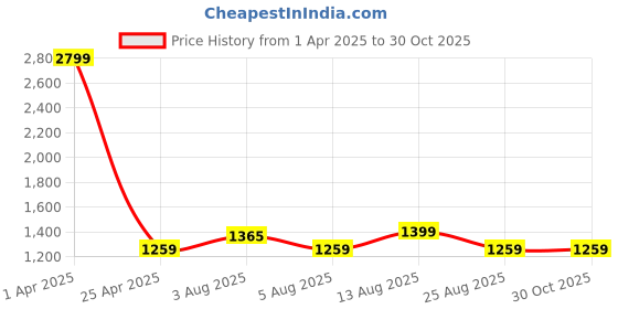 myntra.com IMARS Animal Textured Shopper Tote Bag imars Price History Graph from 1 Apr 2025 to 29 Oct 2025