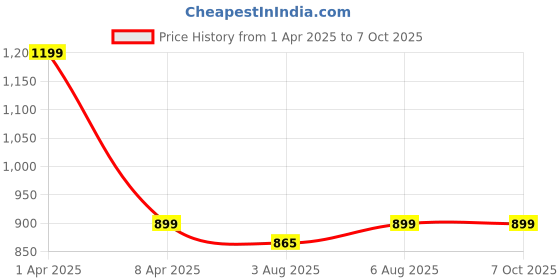 myntra.com IMARS Brown Patola Printed Set of 2 Table Placements Mat imars Price History Graph from 1 Apr 2025 to 6 Oct 2025
