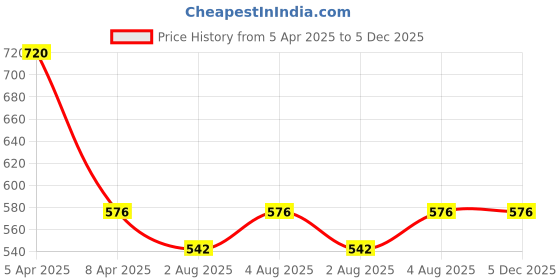 myntra.com IMARS Lightweight Sunglasses Case imars Price History Graph from 5 Apr 2025 to 5 Dec 2025