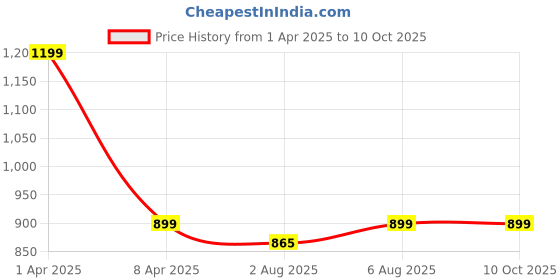 myntra.com IMARS Maroon Printed Table Mat imars Price History Graph from 1 Apr 2025 to 8 Oct 2025