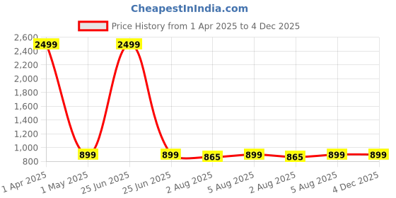 myntra.com IMARS Oversized Shopper Tote Bag imars Price History Graph from 1 Apr 2025 to 4 Dec 2025