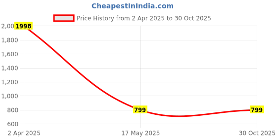 myntra.com IMARS Structured Handheld Bag imars Price History Graph from 2 Apr 2025 to 29 Oct 2025