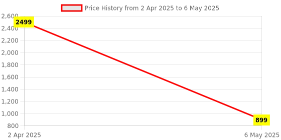 myntra.com IMARS Structured Handheld Bag with Pouch imars Price History Graph from 2 Apr 2025 to 6 May 2025