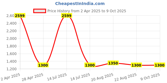 myntra.com IMARS Structured Hobo Bag imars Price History Graph from 2 Apr 2025 to 9 Oct 2025