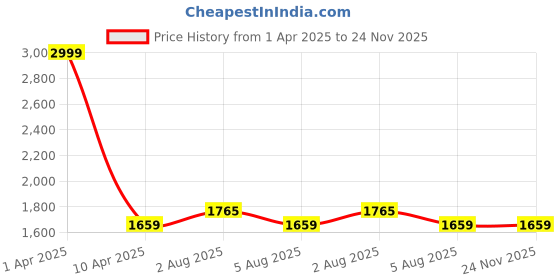 myntra.com IMARS Structured Shoulder Bag imars Price History Graph from 1 Apr 2025 to 24 Nov 2025