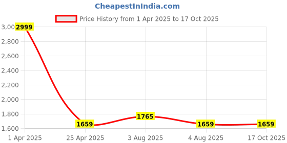 myntra.com IMARS Structured Tote Bag imars Price History Graph from 1 Apr 2025 to 16 Oct 2025
