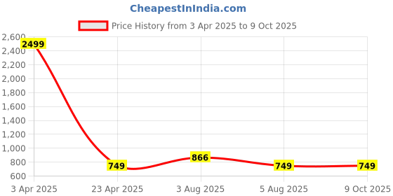 myntra.com IMARS Textured Structured Hobo Bag with Bow Detail imars Price History Graph from 3 Apr 2025 to 8 Oct 2025