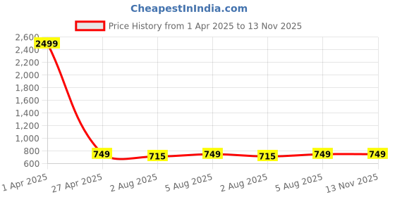 myntra.com IMARS Textured Structured Hobo Bag with Bow Detail imars Price History Graph from 1 Apr 2025 to 13 Nov 2025