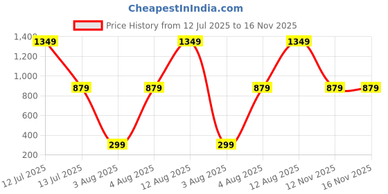myntra.com IMARS Textured Structured Shoulder Bag with Bow Detail imars Price History Graph from 12 Jul 2025 to 16 Nov 2025