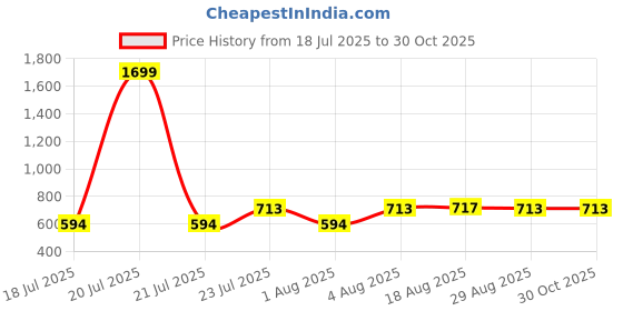 myntra.com IMECO Beige Single Stainless Steel Solid Water Bottle imeco Price History Graph from 18 Jul 2025 to 29 Oct 2025