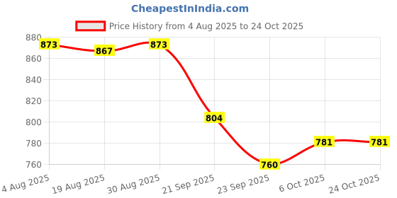 myntra.com IMECO Blue Stainless Steel Single Wall Vacuum Water Tumbler With Lid & Straw 850ml imeco Price History Graph from 4 Aug 2025 to 22 Oct 2025