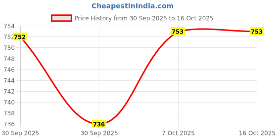 myntra.com IMECO Brown Borosilicate Glass Sipper Bottle with Bamboo Lid & Reusable Straw 500 ml imeco Price History Graph from 30 Sep 2025 to 16 Oct 2025