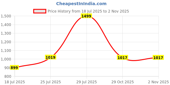 myntra.com IMECO Pink & Beige Single Stainless Steel Solid Double Wall Vacuum Water Bottle imeco Price History Graph from 18 Jul 2025 to 31 Oct 2025