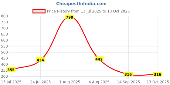 myntra.com IMECO Set Of 10 Ultra-Soft Travel Friendly Bamboo Pocket Facial Tissue - 10 Tissues Each imeco Price History Graph from 13 Jul 2025 to 13 Oct 2025