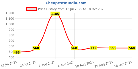 myntra.com IMECO Set Of 15 Ultra-Soft Travel Friendly Bamboo Pocket Facial Tissue - 10 Tissues Each imeco Price History Graph from 13 Jul 2025 to 18 Oct 2025