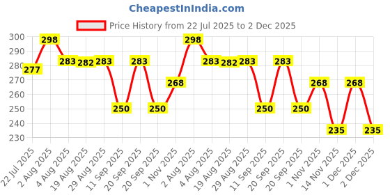 myntra.com IMECO Set Of 2 Aloe Vera Face Wipes - 30 Pulls Each imeco Price History Graph from 22 Jul 2025 to 2 Dec 2025