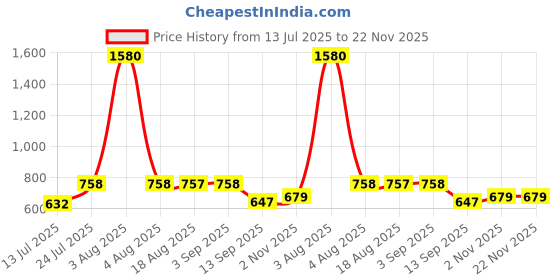 myntra.com IMECO Set Of 20 Ultra-Soft Travel Friendly Bamboo Pocket Facial Tissue - 10 Tissues Each imeco Price History Graph from 13 Jul 2025 to 22 Nov 2025