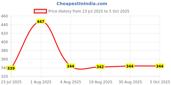 myntra.com IMECO Set Of 3 Aloe Vera Face Wipes - 30 Pulls Each imeco Price History Graph from 23 Jul 2025 to 5 Oct 2025