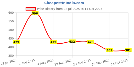 myntra.com IMECO Set Of 4 Aloe Vera Face Wipes - 30 Pulls Each imeco Price History Graph from 22 Jul 2025 to 11 Oct 2025