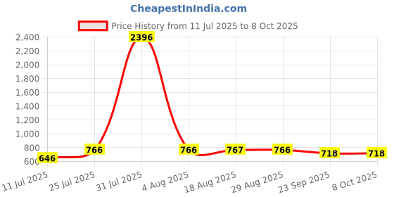 myntra.com IMECO Set Of 4 Detangling Bamboo Flat Paddle Brush Combs imeco Price History Graph from 11 Jul 2025 to 6 Oct 2025