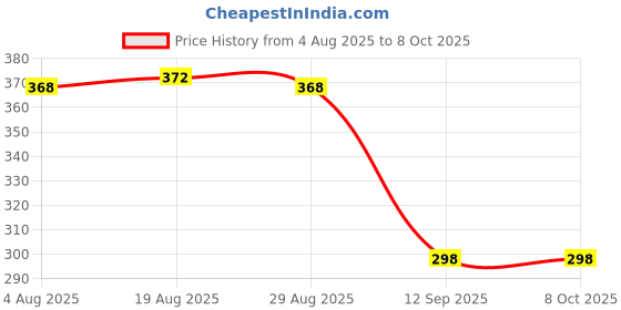 myntra.com IMECO Set Of 4 Ultra-Soft Travel Friendly Bamboo Car Facial Tissue - 50 Tissues Each imeco Price History Graph from 4 Aug 2025 to 8 Oct 2025