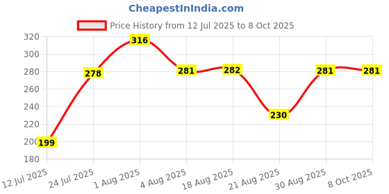 myntra.com IMECO Set Of 4 Ultra-Soft Travel Friendly Bamboo Pocket Facial Tissue - 10 Tissues Each imeco Price History Graph from 12 Jul 2025 to 8 Oct 2025
