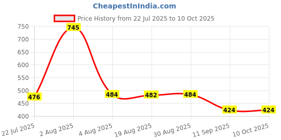myntra.com IMECO Set Of 5 Aloe Vera Face Wipes - 30 Pulls Each imeco Price History Graph from 22 Jul 2025 to 10 Oct 2025