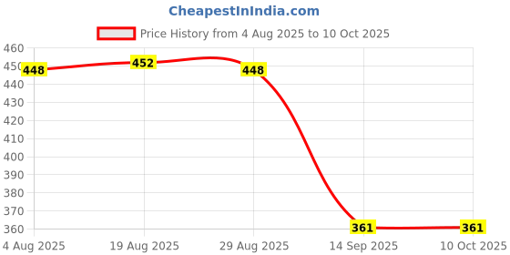 myntra.com IMECO Set Of 5 Ultra-Soft Travel Friendly Bamboo Car Facial Tissue - 50 Tissues Each imeco Price History Graph from 4 Aug 2025 to 9 Oct 2025
