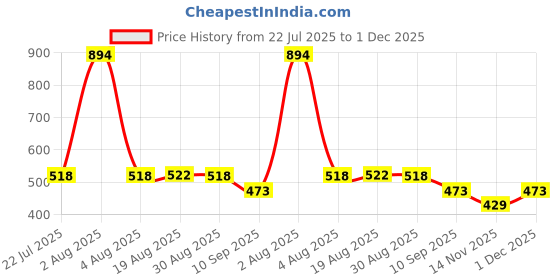 myntra.com IMECO Set Of 6 Aloe Vera Face Wipes - 30 Pulls Each imeco Price History Graph from 22 Jul 2025 to 1 Dec 2025