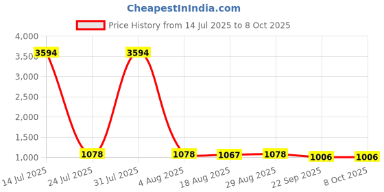 myntra.com IMECO Set Of 6 Detangling Bamboo Flat Paddle Brush Combs imeco Price History Graph from 14 Jul 2025 to 8 Oct 2025