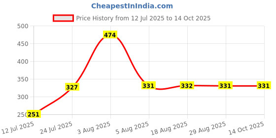 myntra.com IMECO Set Of 6 Ultra-Soft Travel Friendly Bamboo Pocket Facial Tissue - 10 Tissues Each imeco Price History Graph from 12 Jul 2025 to 13 Oct 2025