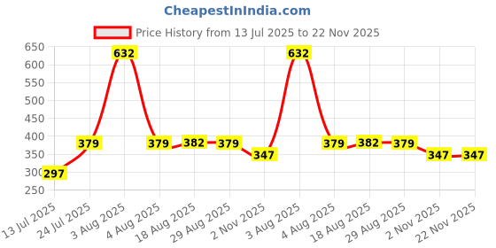 myntra.com IMECO Set Of 8 Ultra-Soft Travel Friendly Bamboo Pocket Facial Tissue - 10 Tissues Each imeco Price History Graph from 13 Jul 2025 to 22 Nov 2025