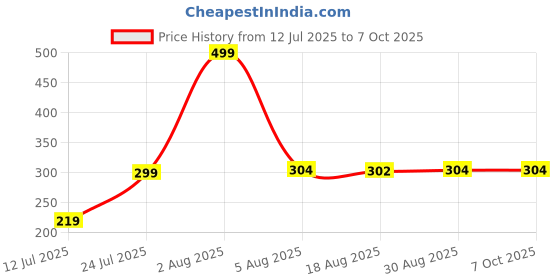 myntra.com IMECO Soft & Highly Absorbent 2-Ply Bamboo Facial Tissue - 200 Tissues imeco Price History Graph from 12 Jul 2025 to 6 Oct 2025