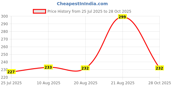 myntra.com IMECO Wide Tooth Neem Wooden Comb imeco Price History Graph from 25 Jul 2025 to 28 Oct 2025