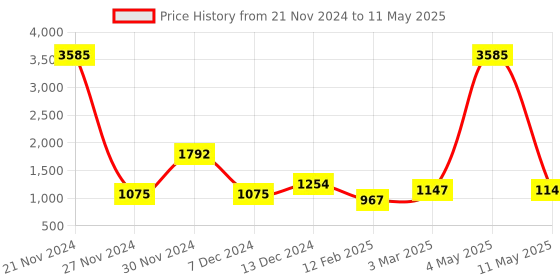 myntra.com Imfashini Asymmetric Open Front Shrug imfashini Price History Graph from 21 Nov 2024 to 11 May 2025