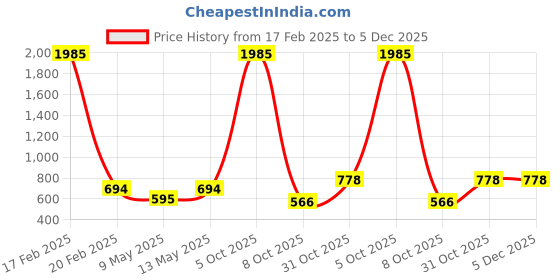 myntra.com Imfashini Band Collar Floral Embroidered A-Line Kurta imfashini Price History Graph from 17 Feb 2025 to 5 Dec 2025