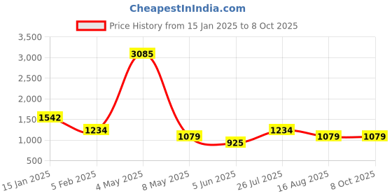 myntra.com Imfashini Basic Jumpsuit imfashini Price History Graph from 15 Jan 2025 to 8 Oct 2025