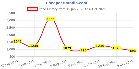 myntra.com Imfashini Basic Jumpsuit imfashini Price History Graph from 15 Jan 2025 to 6 Oct 2025