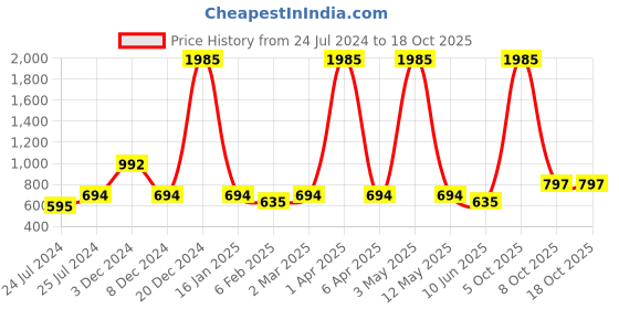 myntra.com Imfashini Black Crepe A-Line Longline High-Low Top imfashini Price History Graph from 24 Jul 2024 to 18 Oct 2025