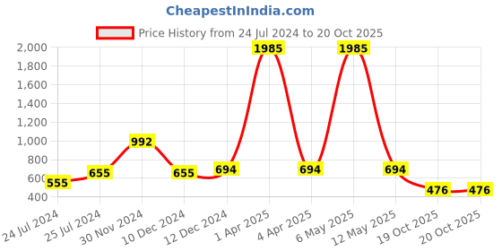 myntra.com Imfashini Burgundy Off-Shoulder Lace Peplum Top imfashini Price History Graph from 24 Jul 2024 to 20 Oct 2025