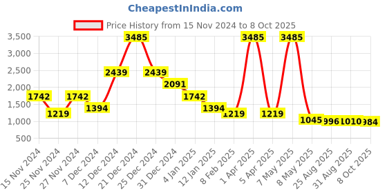 myntra.com Imfashini Buttoned Coat & Trousers Co-Ords imfashini Price History Graph from 15 Nov 2024 to 8 Oct 2025