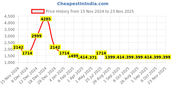 myntra.com Imfashini Collared Jacket & Skirt Co-Ords imfashini Price History Graph from 15 Nov 2024 to 23 Nov 2025