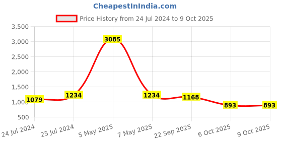 myntra.com Imfashini Conversational Printed Puff Sleeves Georgette Gathered A-Line Dress imfashini Price History Graph from 24 Jul 2024 to 9 Oct 2025