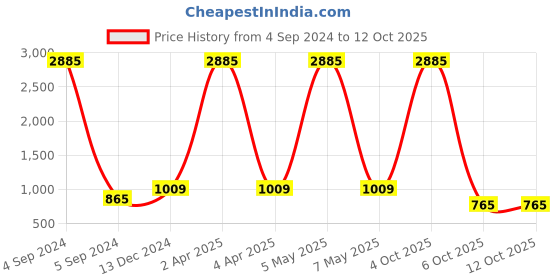 myntra.com Imfashini Conversational Printed Puff Sleeves Georgette Gathered A-Line Dress imfashini Price History Graph from 4 Sep 2024 to 12 Oct 2025