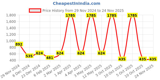 myntra.com Imfashini Cowl Neck Flared Sleeve Wrap Top imfashini Price History Graph from 29 Nov 2024 to 23 Nov 2025