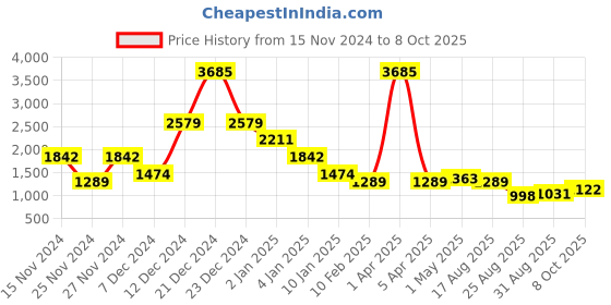 myntra.com Imfashini Embellished Top With Trouser Co-Ords imfashini Price History Graph from 15 Nov 2024 to 8 Oct 2025