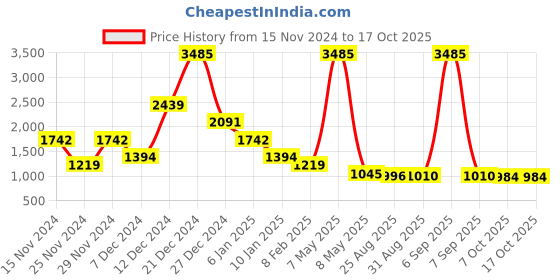 myntra.com Imfashini Embellished Top With Trouser Co-Ords imfashini Price History Graph from 15 Nov 2024 to 16 Oct 2025