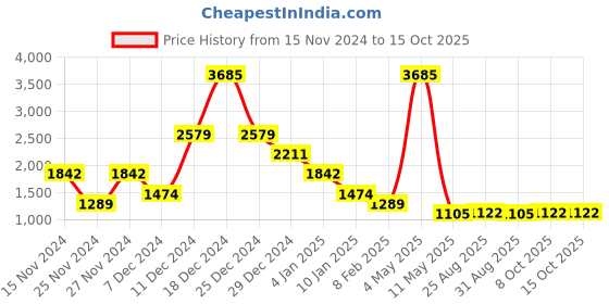 myntra.com Imfashini Embellished Tunic With Palazzo Co-Ords imfashini Price History Graph from 15 Nov 2024 to 15 Oct 2025