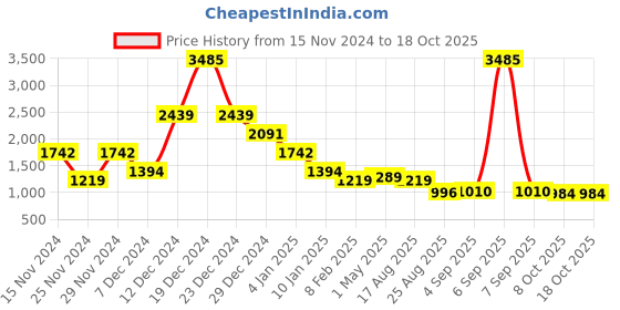 myntra.com Imfashini Embellished Tunic With Trousers Co-Ords imfashini Price History Graph from 15 Nov 2024 to 17 Oct 2025