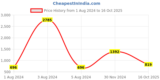 myntra.com Imfashini Ethnic Motifs Print Crepe Shirt Style Top imfashini Price History Graph from 1 Aug 2024 to 16 Oct 2025